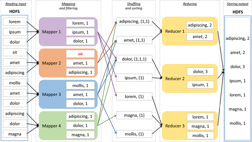 Map reduce word count