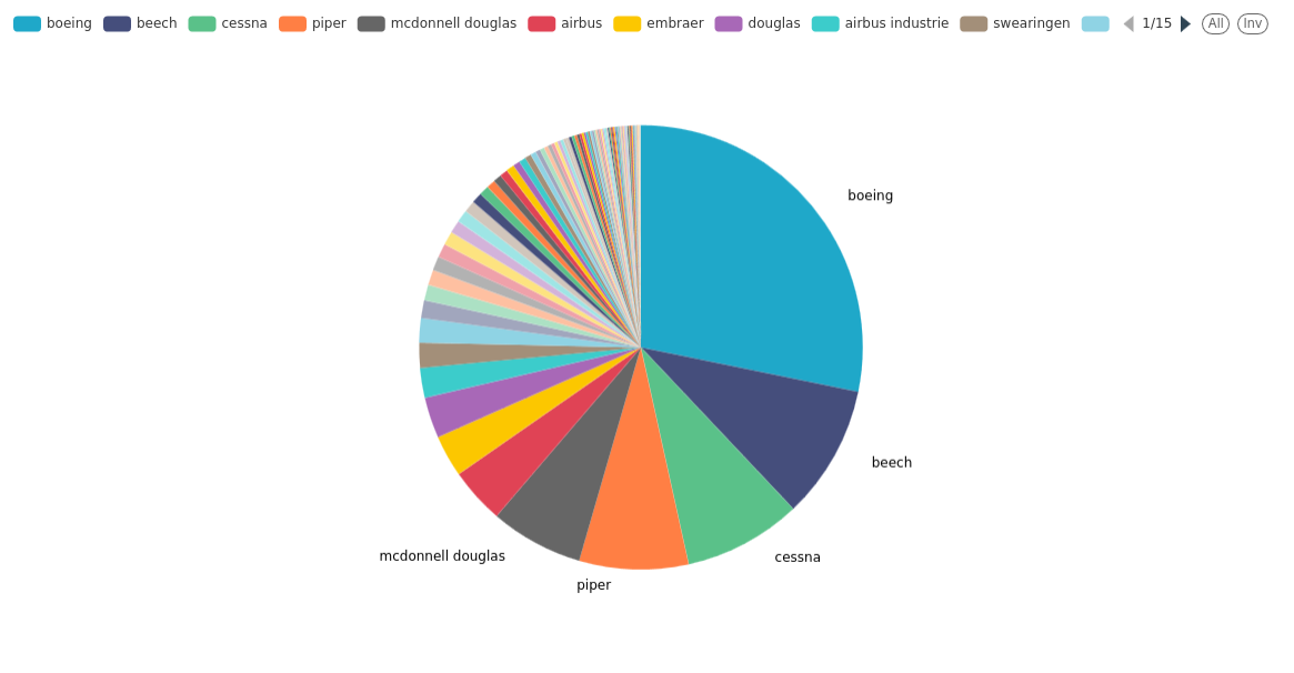 Airplane makers cleaned